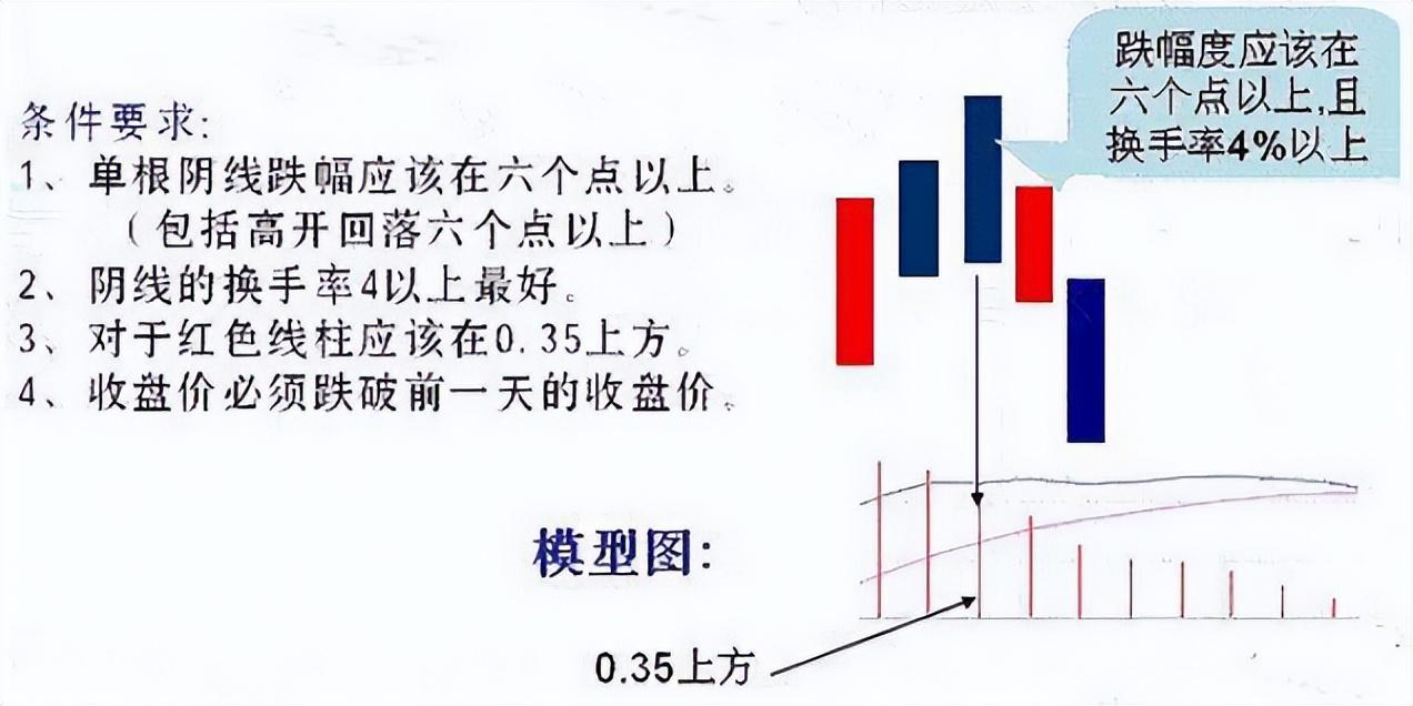 MACD指标5种背离分析,看懂了让庄家无所遁形,简单却实用 - 知乎