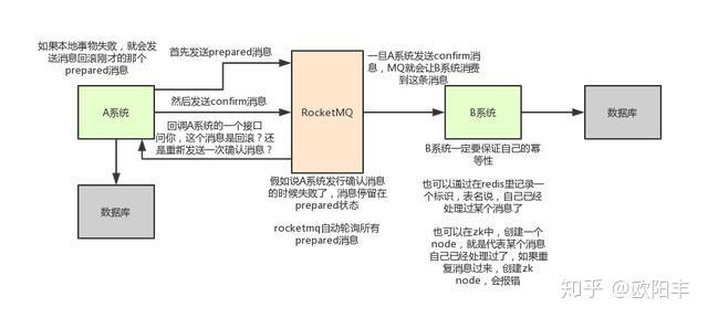 分布式事务常见解决方案 分布式事务常见解决方案