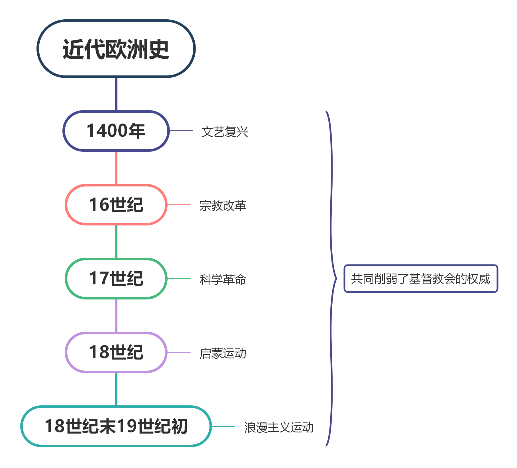 線整理如下:mindmaster製圖1)文藝復興1400年,文藝復興打破了中世紀