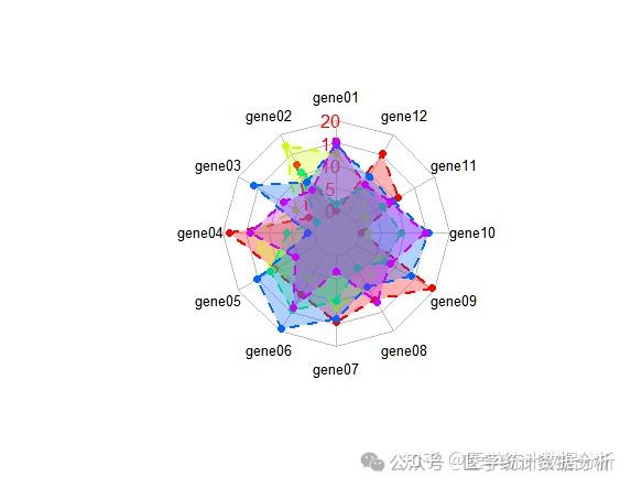 【生信分析】如何用R语言画出gene的雷达图? - 知乎