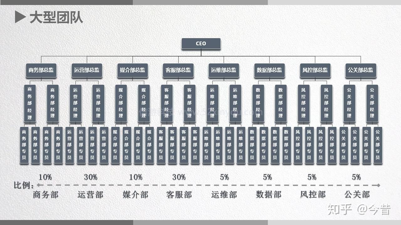 教你游戏平台运营团队如何分工