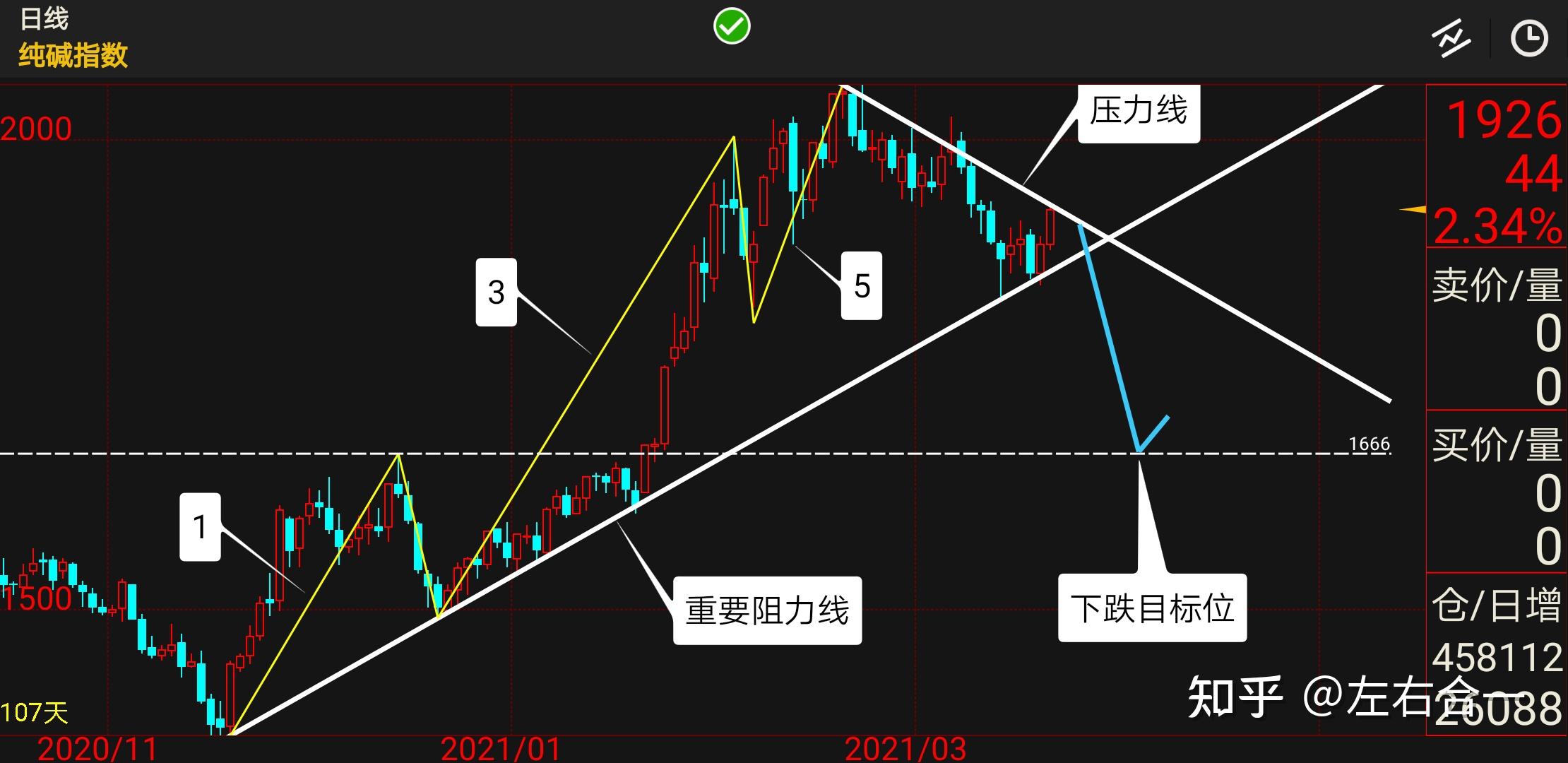 从日线图上看:①以支撑压力的角度:近期价格受到底部支撑线支撑反弹