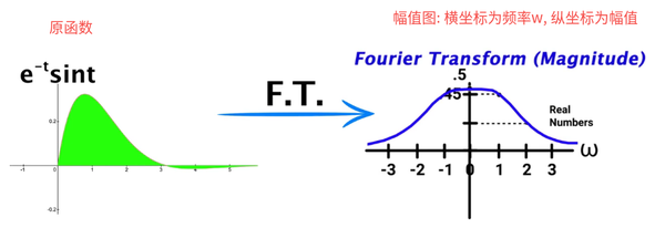 傅立叶变换简记 - 知乎