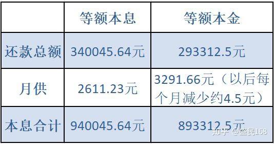 学习贷款还款方式 - 知乎