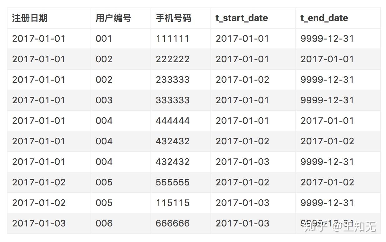 数仓潮汐猎人数据仓库企业数仓拉链表制作