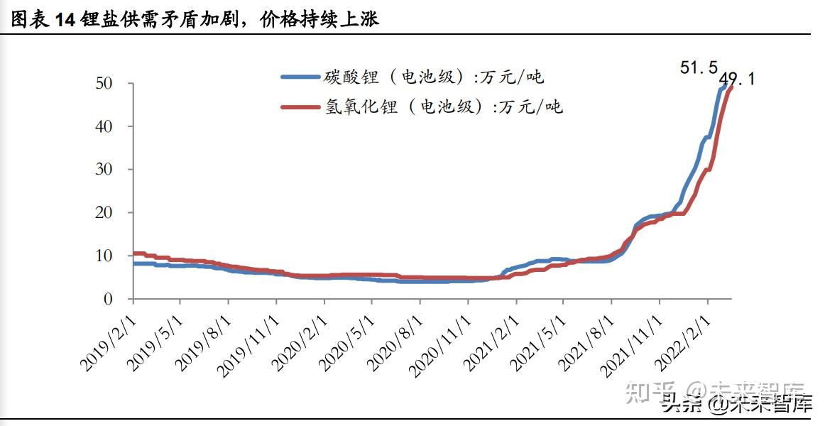 锂行业复盘展望与全球供需梳理：供需支撑高锂价利润上移 知乎