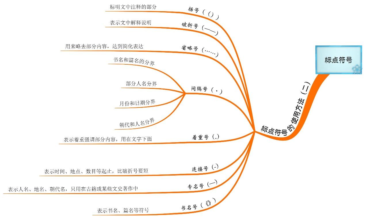 中小学生语文标点符号使用大全,1张思维导图就够了,家长收藏好