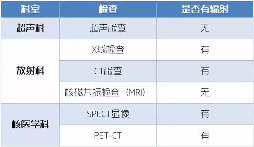 医学影像检查辐射剂量排名榜单