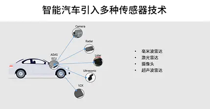 對於智能汽車而言,從感知端的多傳感器同步融合,到整車的高精度定位