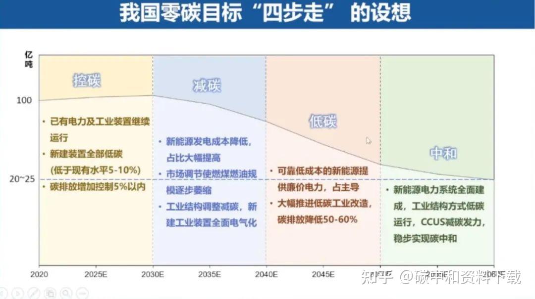 工业领域将建立碳达峰标准体系!