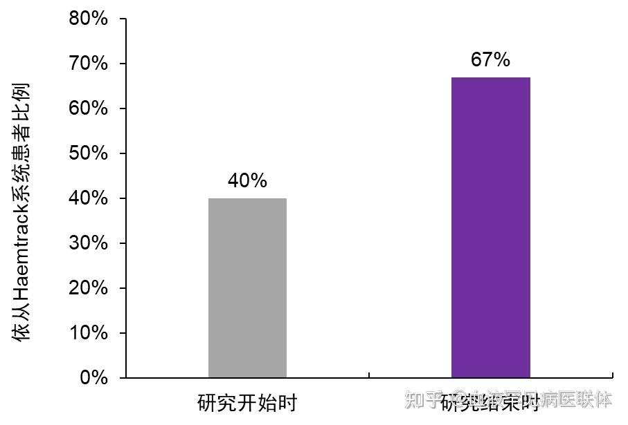 第三轮"决斗:谁具更高依从性?