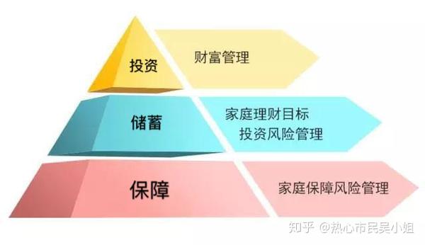 理财金字塔 投资理财正确打开方式 - 知乎