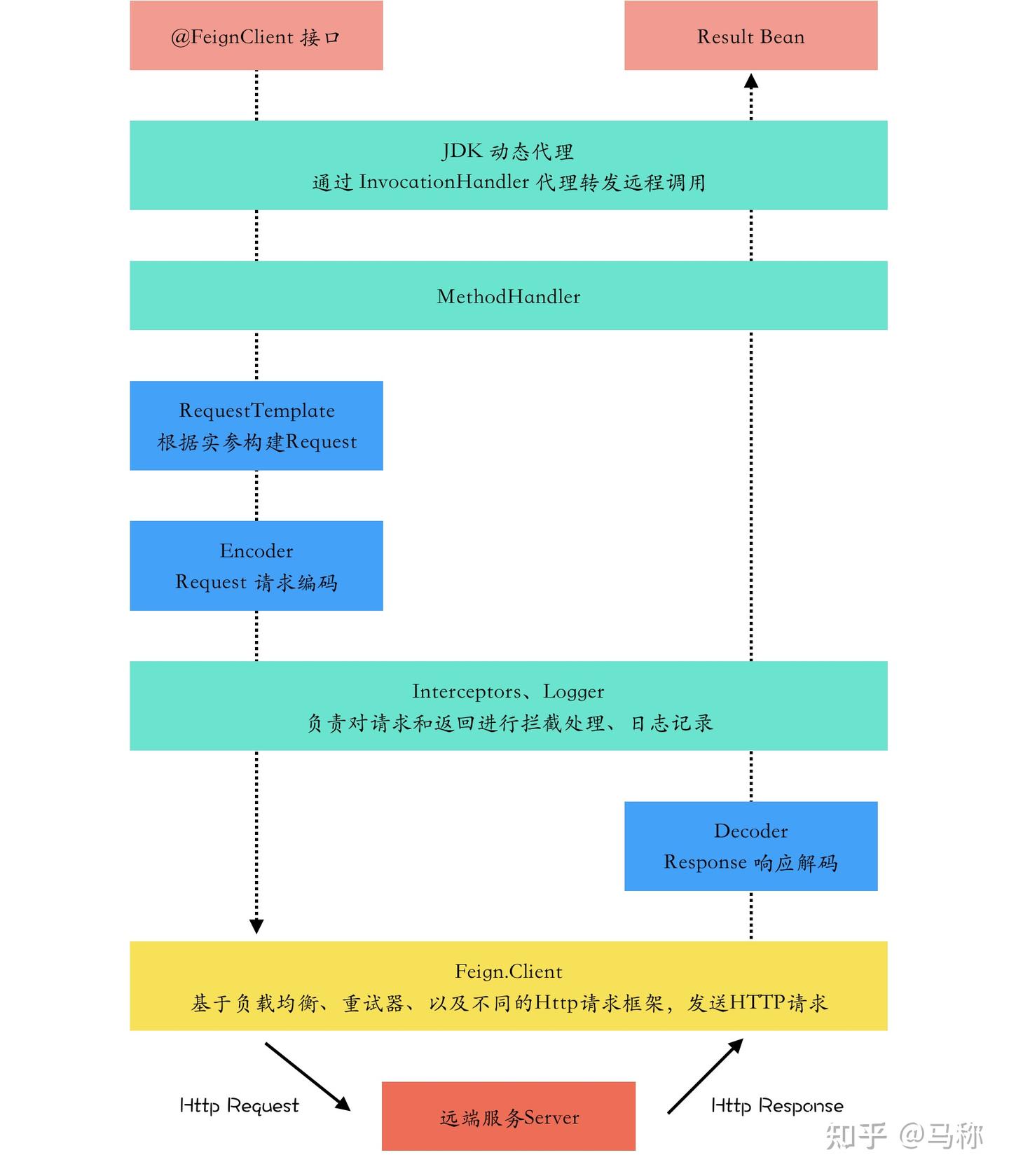 花一个周末，掌握 SpringCloud OpenFeign 核心原理 - 知乎