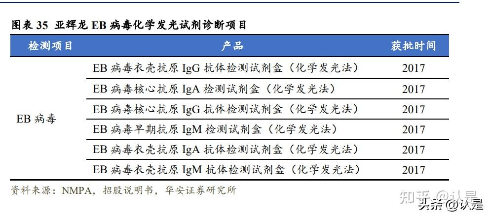 亚辉龙研究报告:特色领域弯道超车,化学发光领域新生军 - 知乎