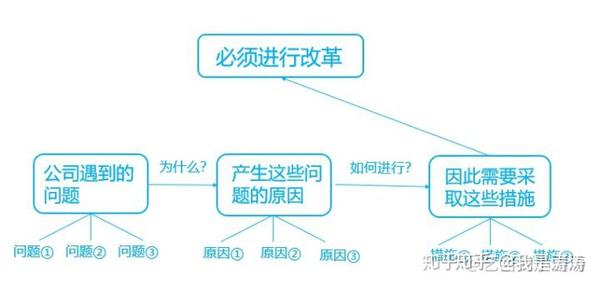 逻辑清晰,条理分明的思考方法--- - 知乎