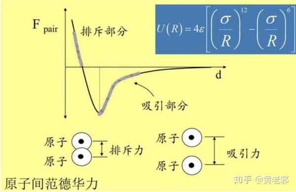 范德华力是一种原子间作用力,当原子间距离特别小的时候为排斥力,当
