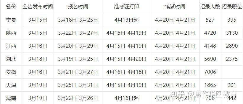 湖北省考报名时间