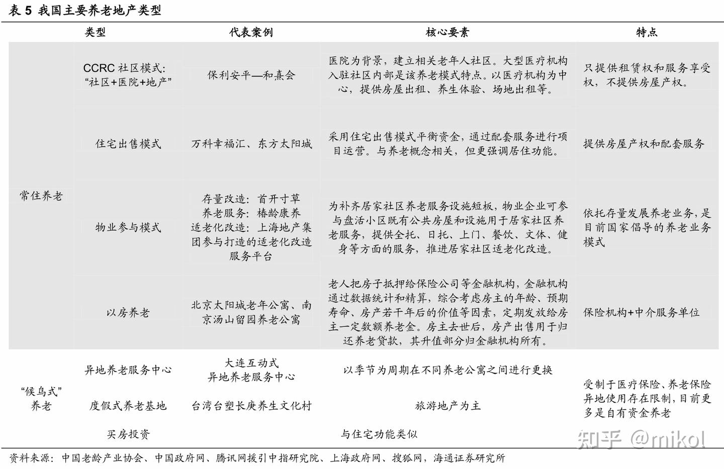 我国养老地产的现状、未来发展空间及相关政策分析梳理? - 知乎