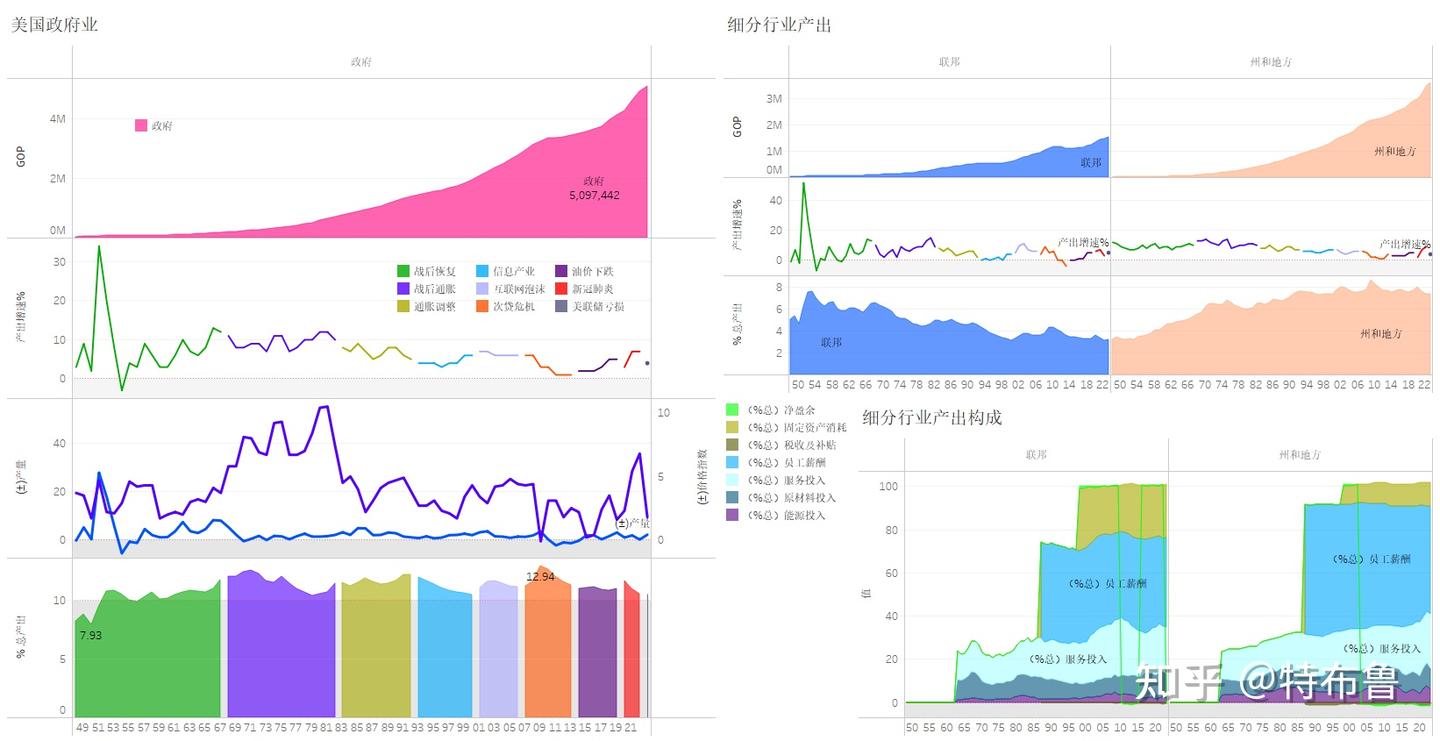 数览美利坚--美国行业发展--政府行业--作为非盈利的服务性行业，美国政府行业的产出占美国 行业产出的比例在10%以上。政府的财政赤字主要来自于社会收入的调节环节，而非日常的社会经济活动-
