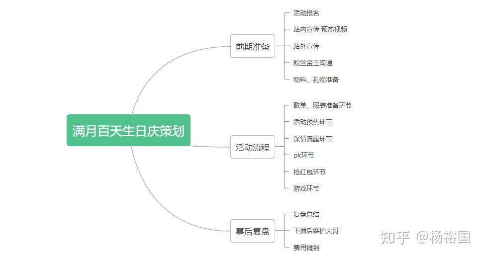 新主播满月活动怎么规划