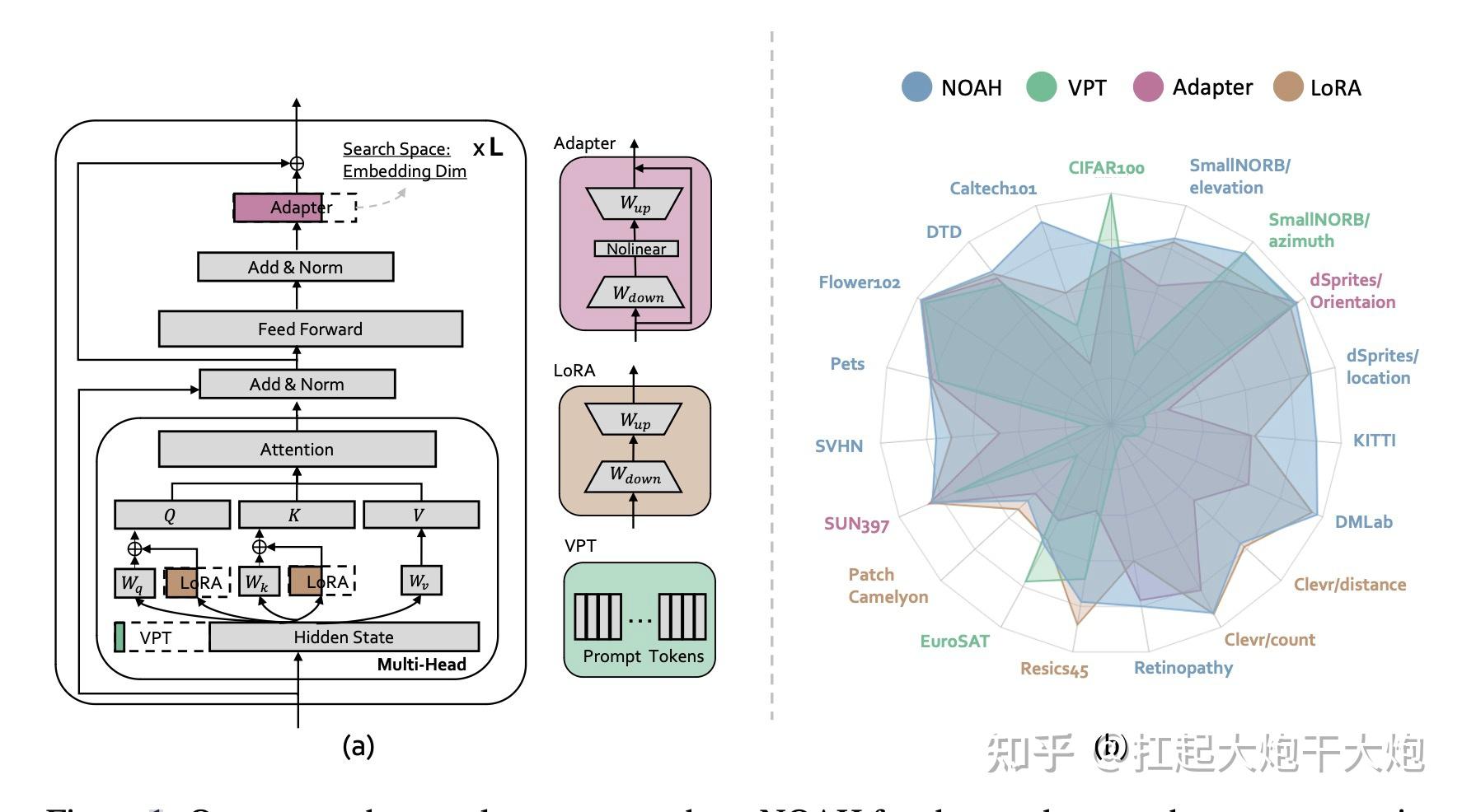 [NOAH] (Neural Prompt Search)[20230916] - 知乎