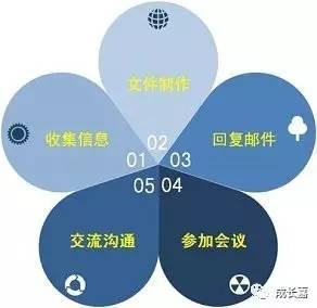 高效工作:从原则到实用技巧【干货】 - 知乎