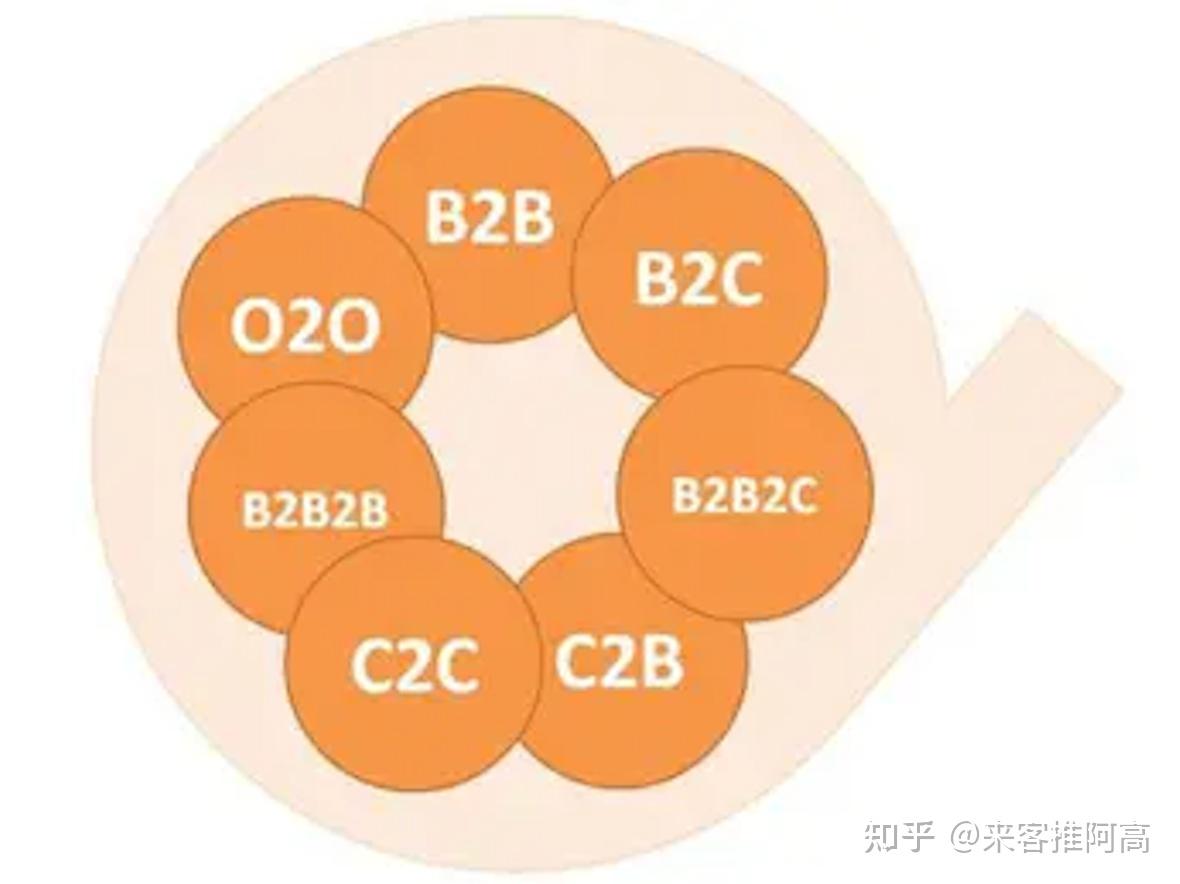 B2B和B2C分别是什么意思 百度知道