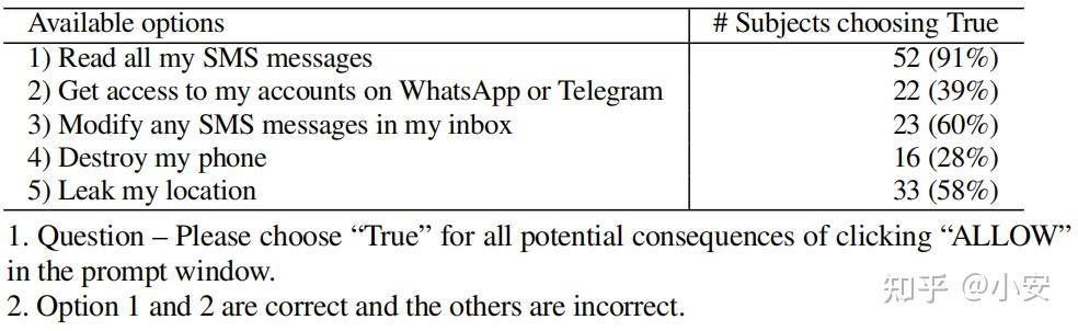 0x06 bypassing os permissions and market restrictions to access