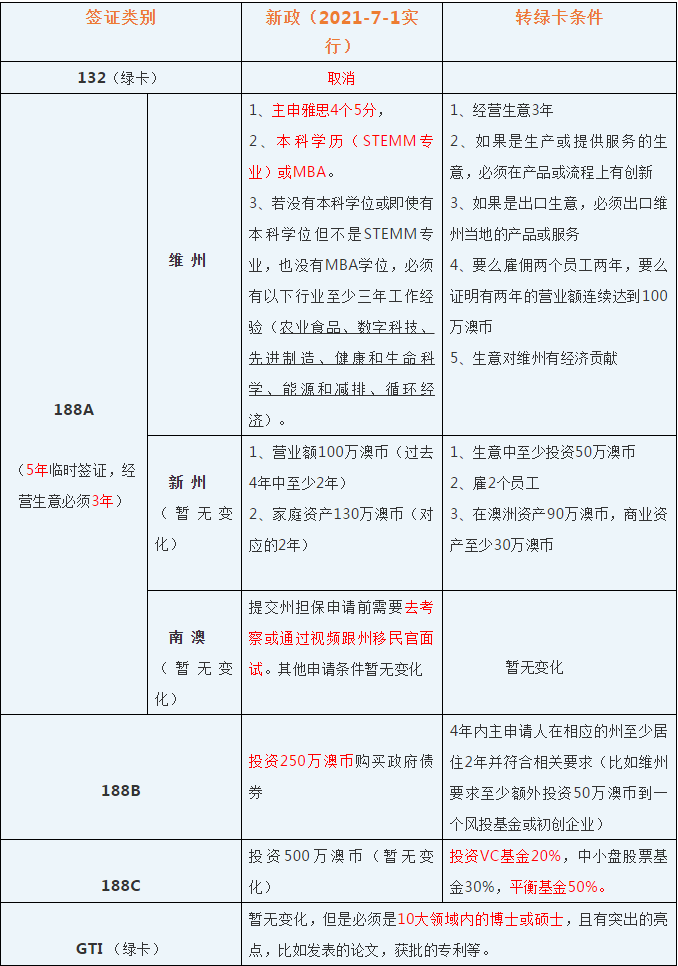 澳洲移民变政:132取消,188b提高100万澳币,188c提高风险!