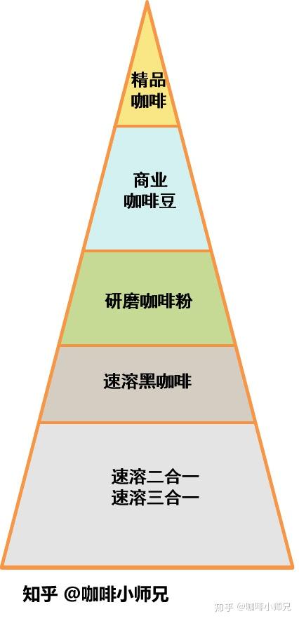 一圖看清您現在喝的咖啡以及咖啡鄙視鏈