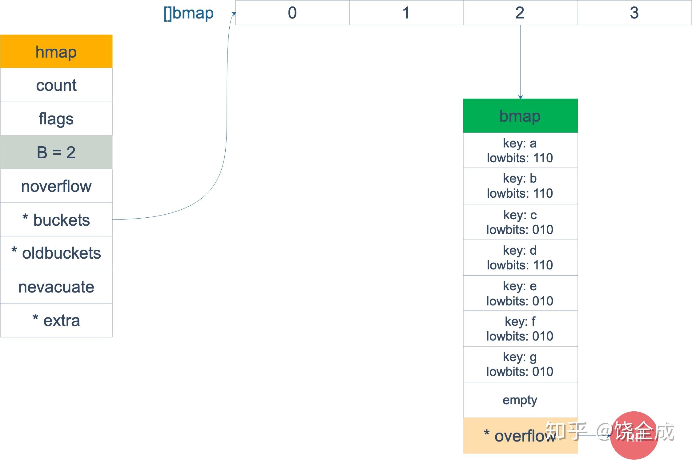 Golang map 源码 Golang map 源码