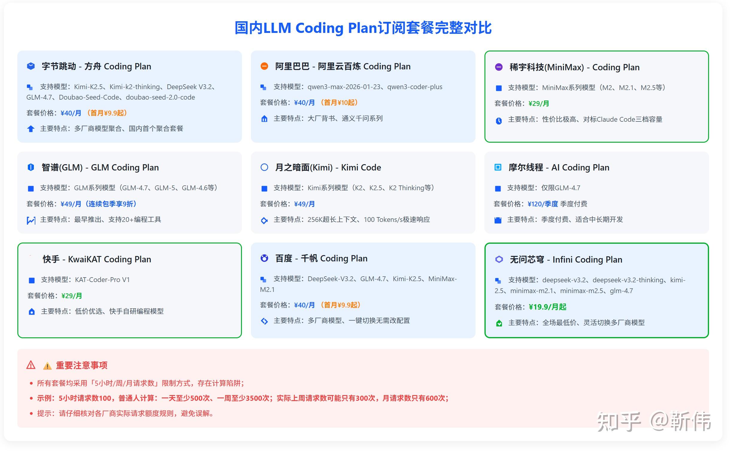 已知国内 LLM Coding Plan 订阅套餐整理 - 知乎