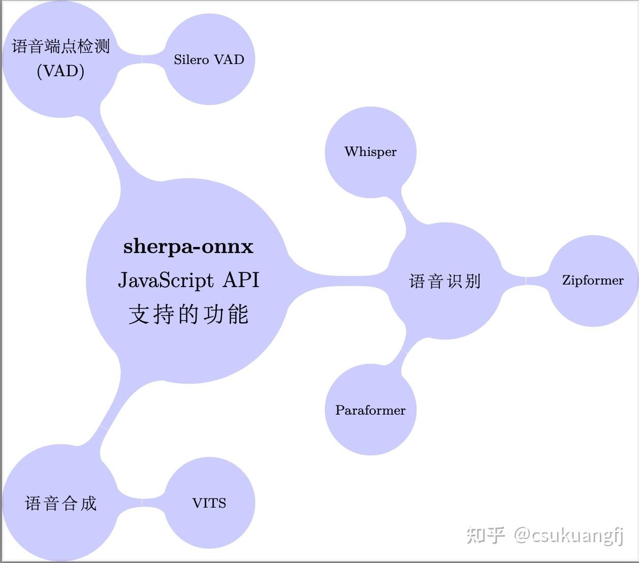 新一代 Kaldi: 支援 JavaScript 進行本地語音識別和語音合成啦！