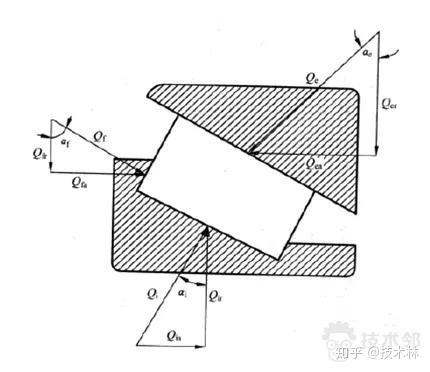 而圓錐滾子軸承由於內外接觸角