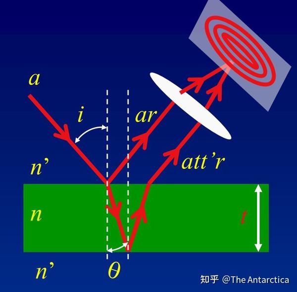 物理光学 33 振幅分割法(Amplitude splitting) 知乎