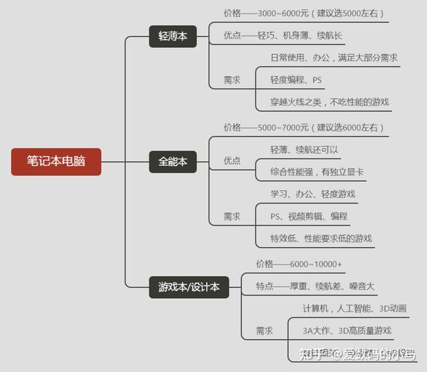 学生购买电脑的基本知识点