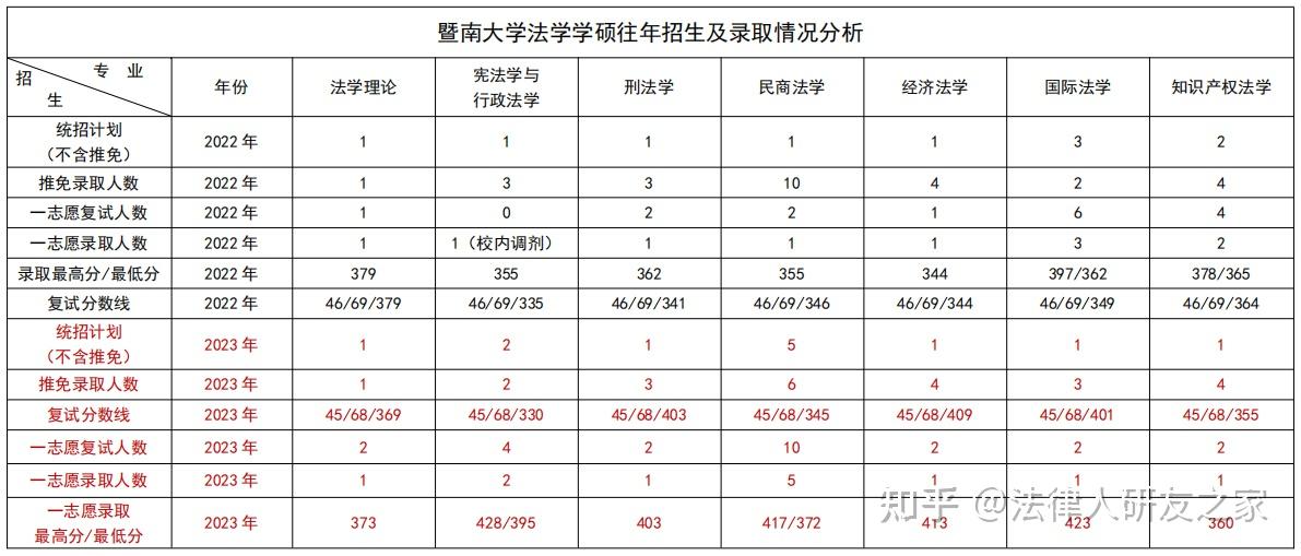 2024暨南大学法学考研-往年录取情况分析 - 知乎