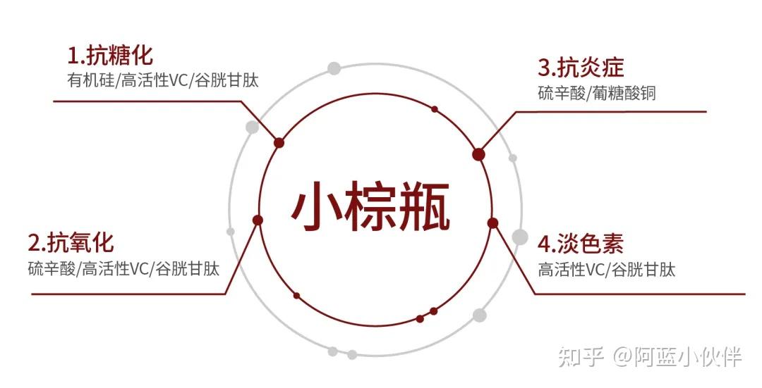 紫外线辐射导致表皮细胞中的活性氧硫辛酸和有机硅都可以预防糖化反应