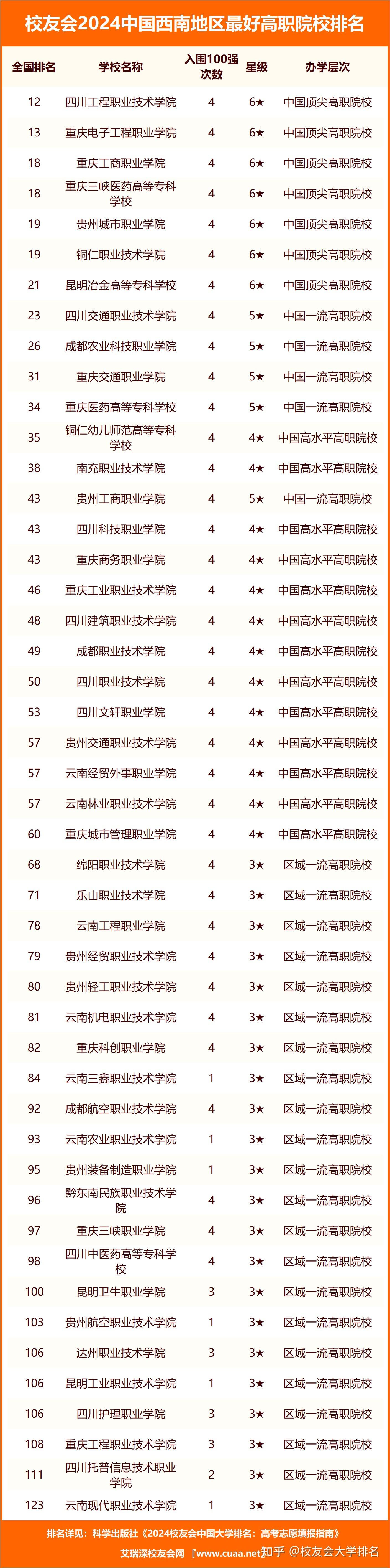 校友会2024中国西南地区最好大学排名,电子科技大学第2,四川大学锦江
