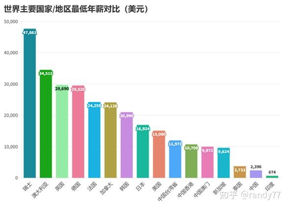 瑞士工资