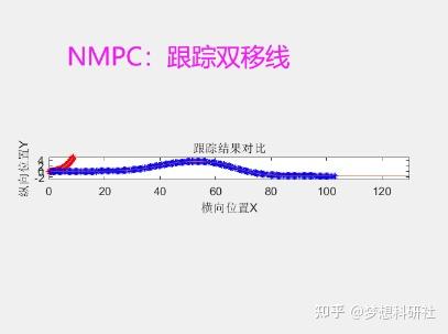 【无人驾驶】无人驾驶车辆模型预测MPC、非线性NMPC轨迹跟踪双移线、圆形轨迹、直线、弯道 - 知乎