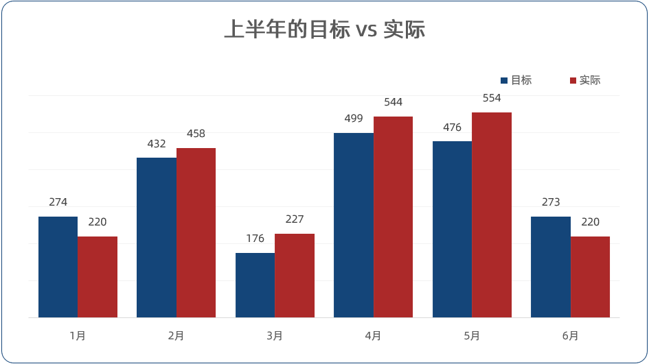 实际 vs 目标,可以用哪些图表可以展示? - 知乎
