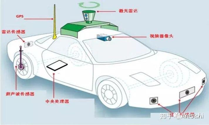 自动驾驶汽车关键技术感知