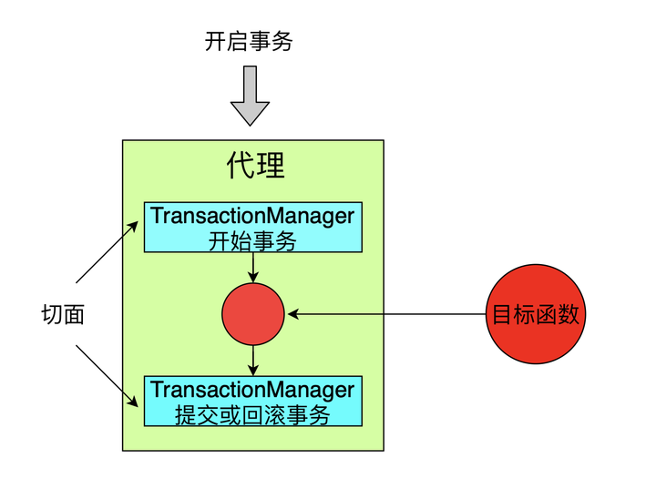 深入了解Spring中的Transactional 知乎