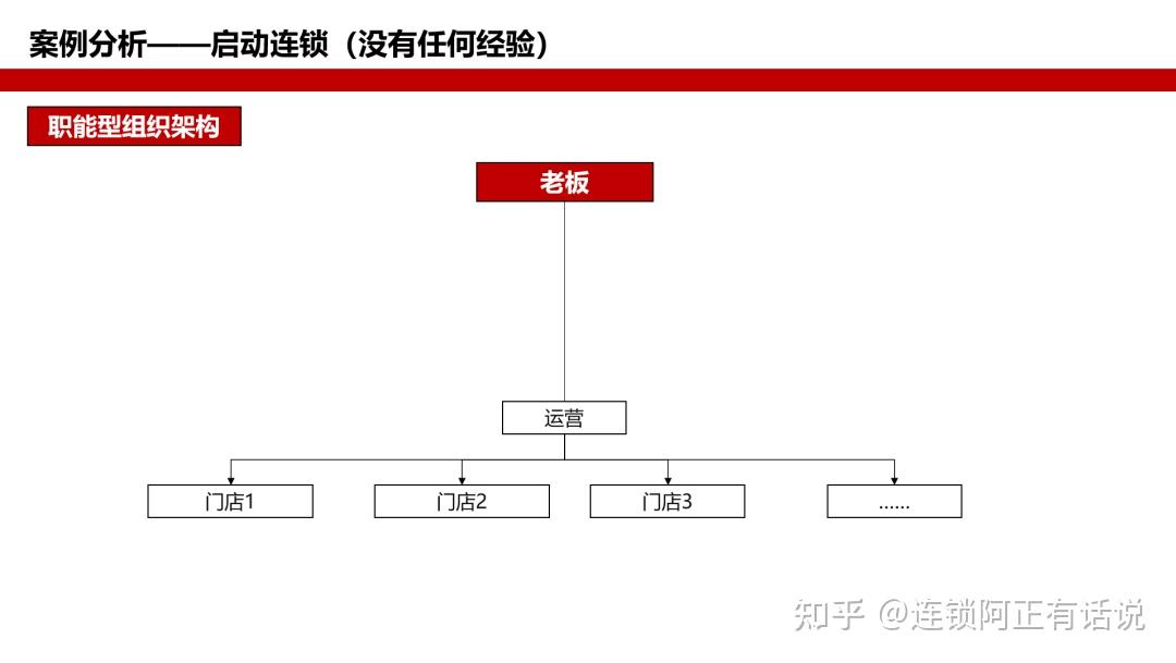 连锁门店数量从1——100,从100——1000家的商业逻辑 - 知乎
