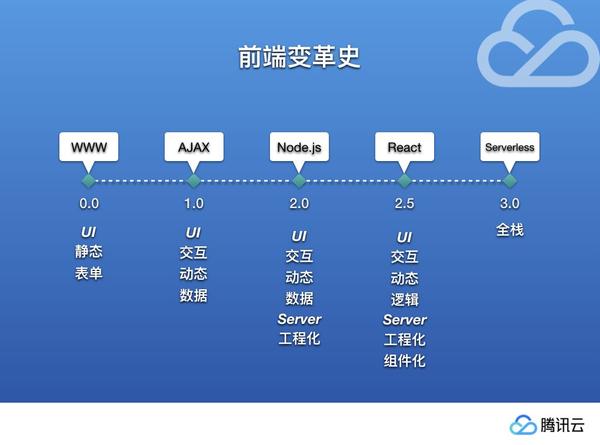 云计算的前景，Serverless是否能够成就前端3.0时代