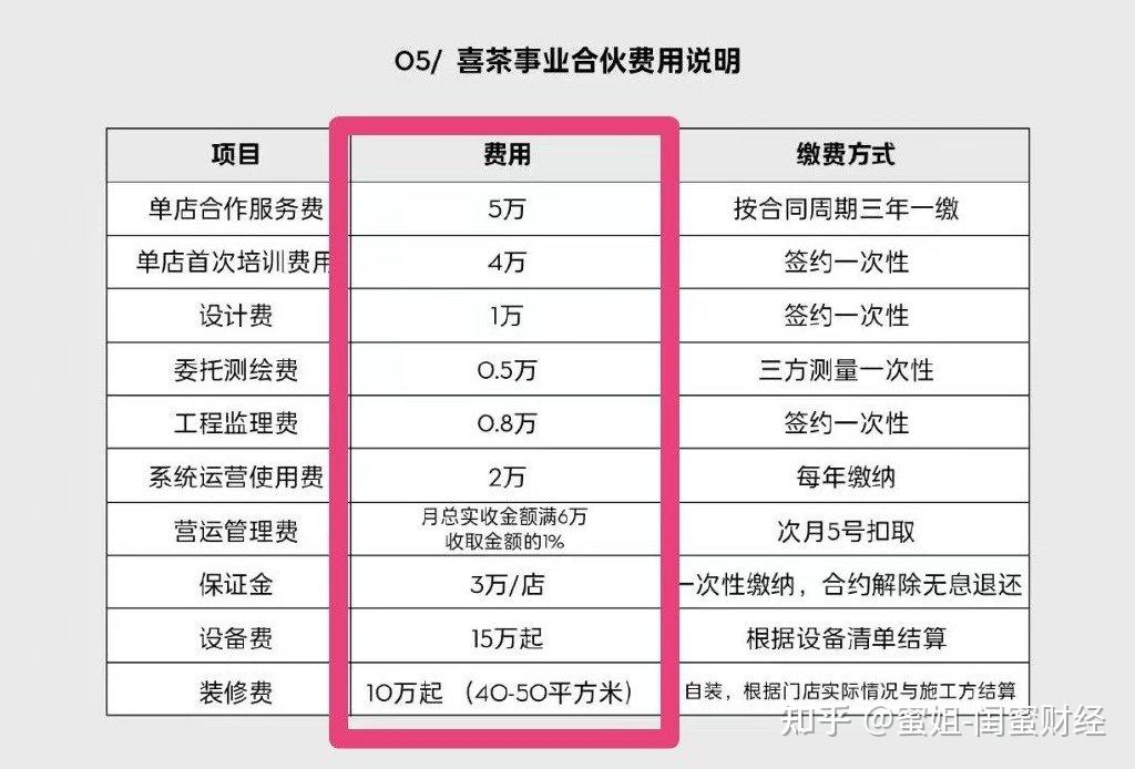 喜茶加盟費413萬起門店毛利預計60你信嗎