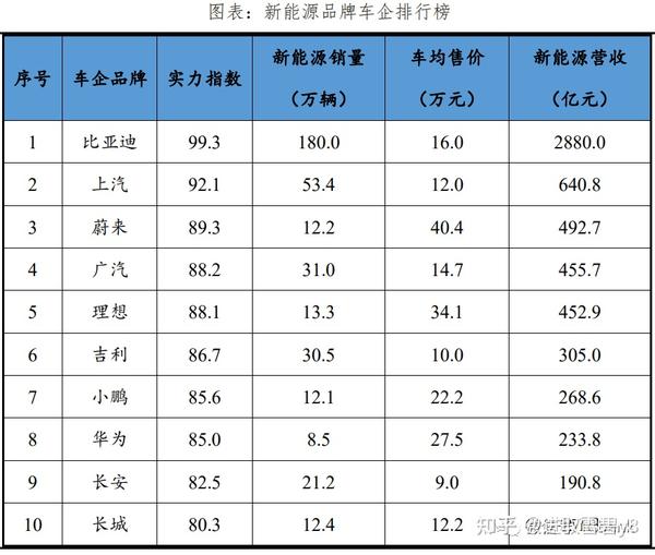 2023中国新能源企业排名 知乎