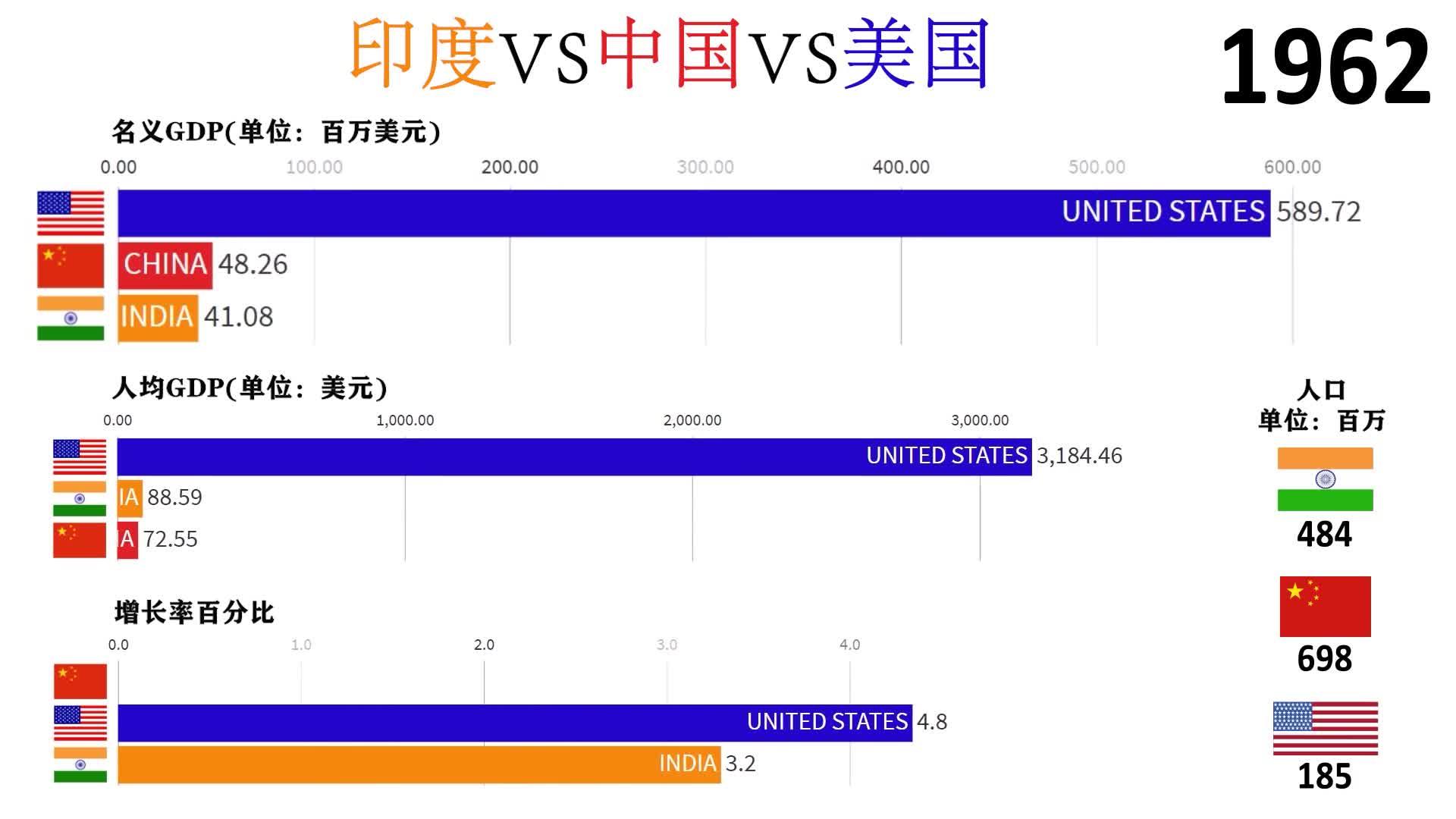 中國和印度gdp及人口人均gdp對比