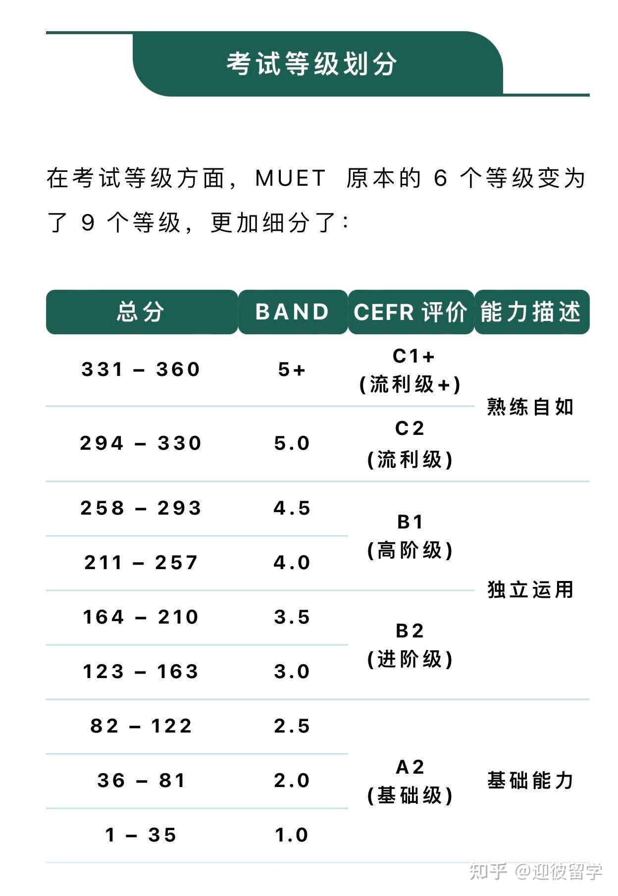 马来西亚 MUET 考试规则更新啦！马来西亚所有院校都承认的英语考试～ - 知乎